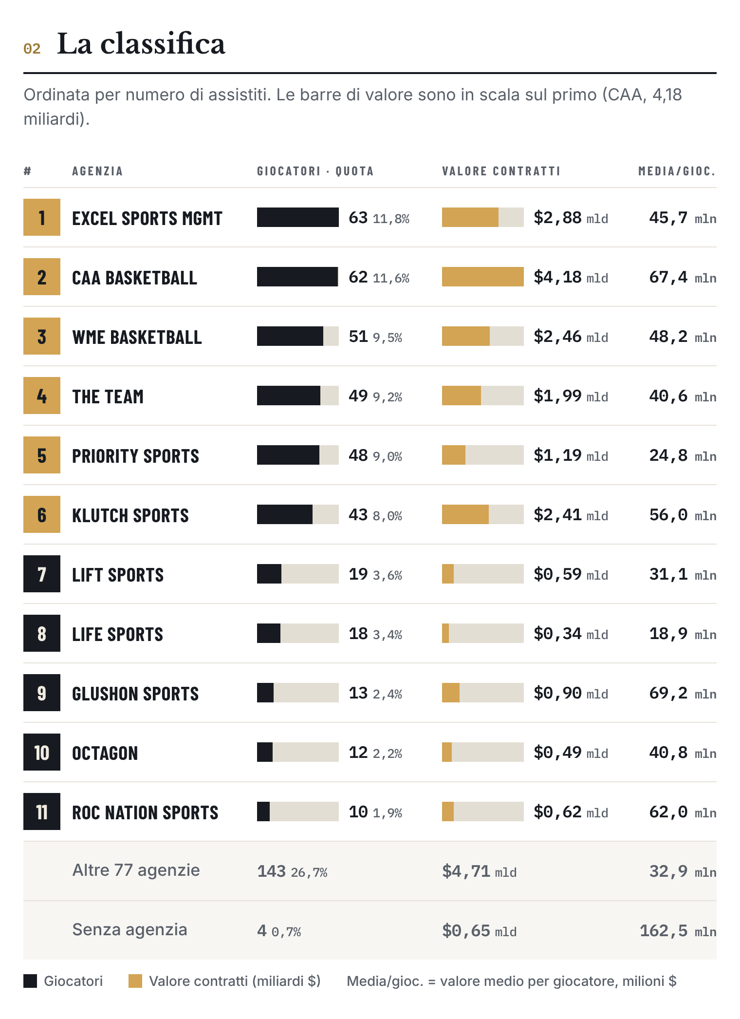 Classifica delle 11 principali agenzie NBA per numero di giocatori, con quota, valore dei contratti e valore medio per giocatore