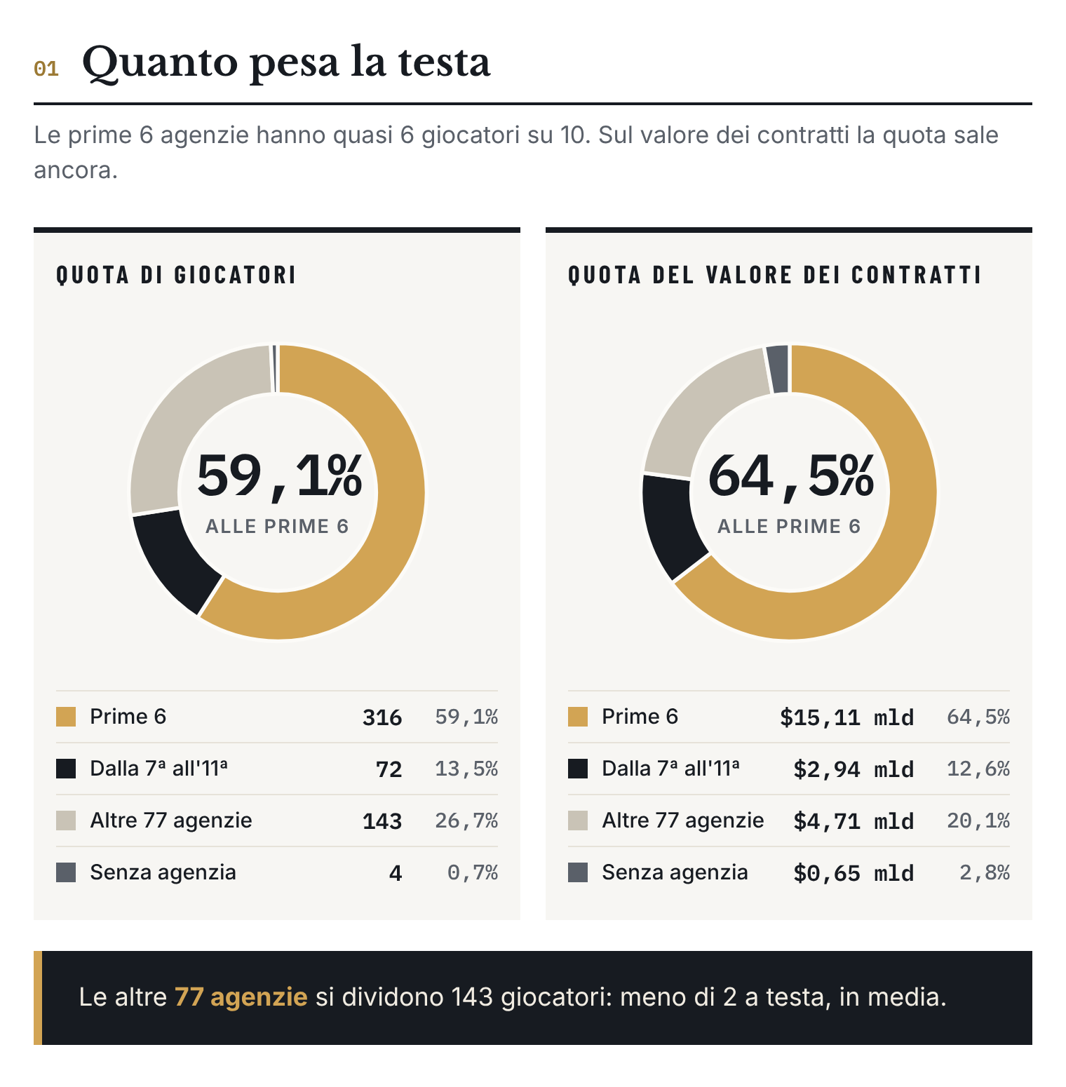 Quota di giocatori e quota del valore dei contratti: le prime 6 agenzie hanno il 59,1% dei giocatori e il 64,5% del valore