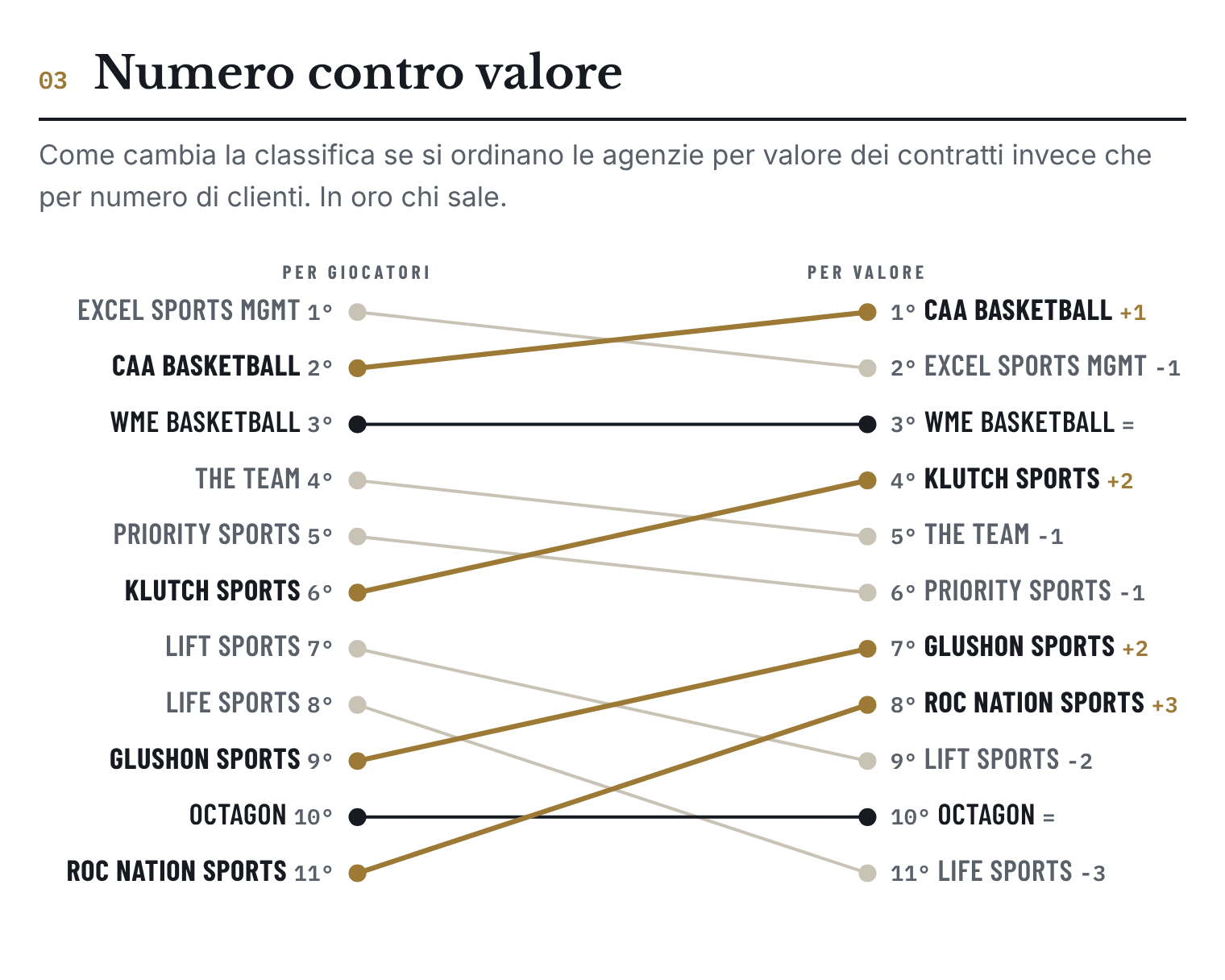 Confronto tra la classifica per numero di giocatori e quella per valore dei contratti