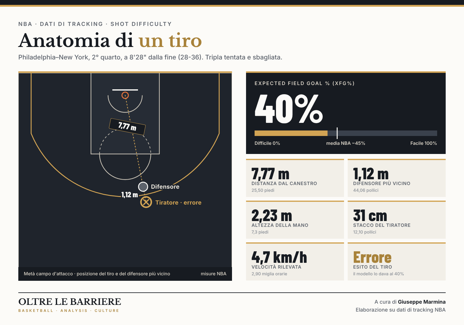 Anatomia di un tiro: tripla da 7,77 metri con il difensore a 1,12 metri, xFG% del 40% contro una media NBA intorno al 45%, tiro sbagliato