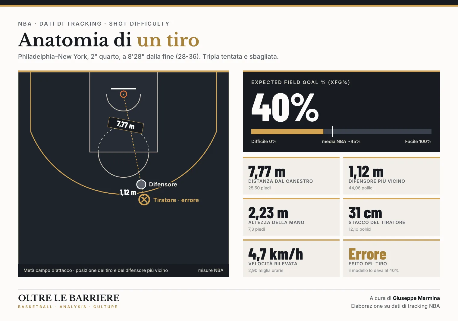 Anatomia di un tiro: tripla da 7,77 metri con il difensore a 1,12 metri, xFG% del 40% contro una media NBA intorno al 45%, tiro sbagliato