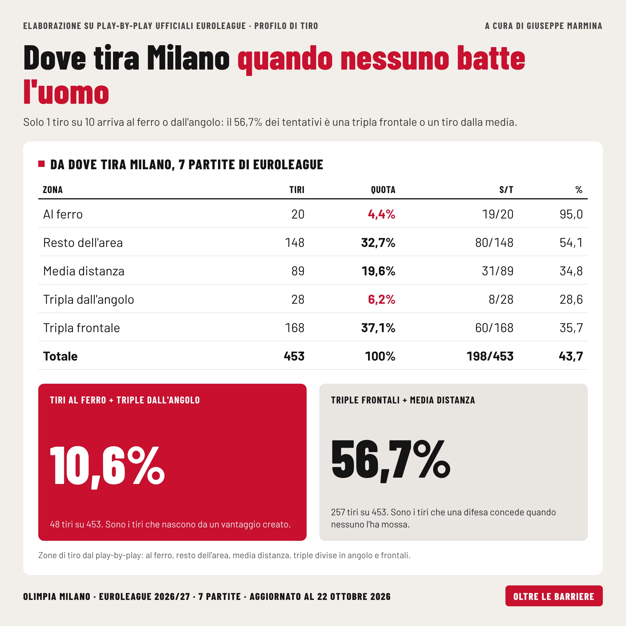 La distribuzione dei tiri di Milano per zona: in EuroLeague solo il 10,6% arriva al ferro o dall'angolo.