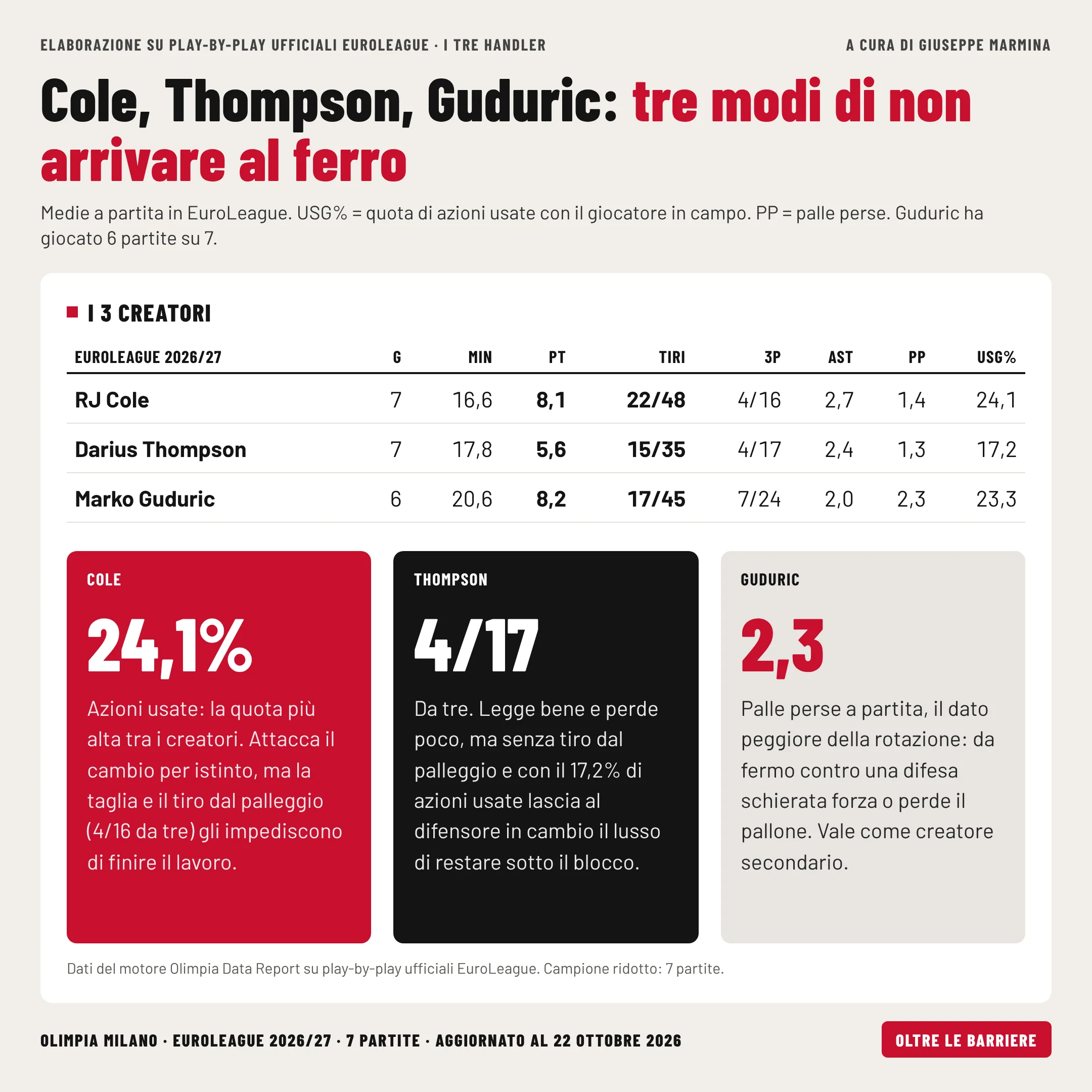 Cole, Thompson e Guduric: medie a partita in EuroLeague.
