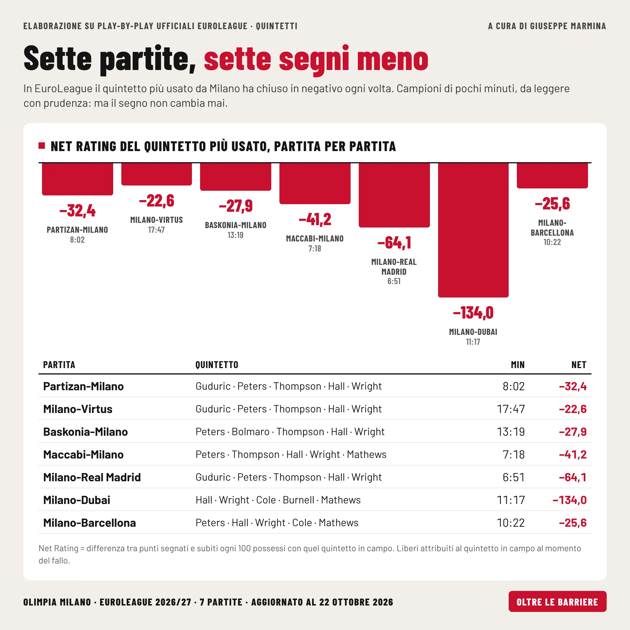 Il Net Rating del quintetto più usato in ogni partita di EuroLeague.