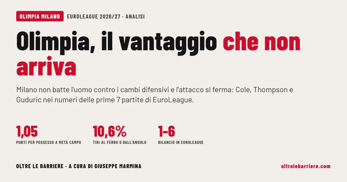 Olimpia, il vantaggio che non arriva: Milano non batte l’uomo e l’attacco si ferma