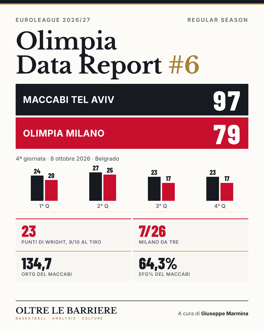 Olimpia Data Report #6