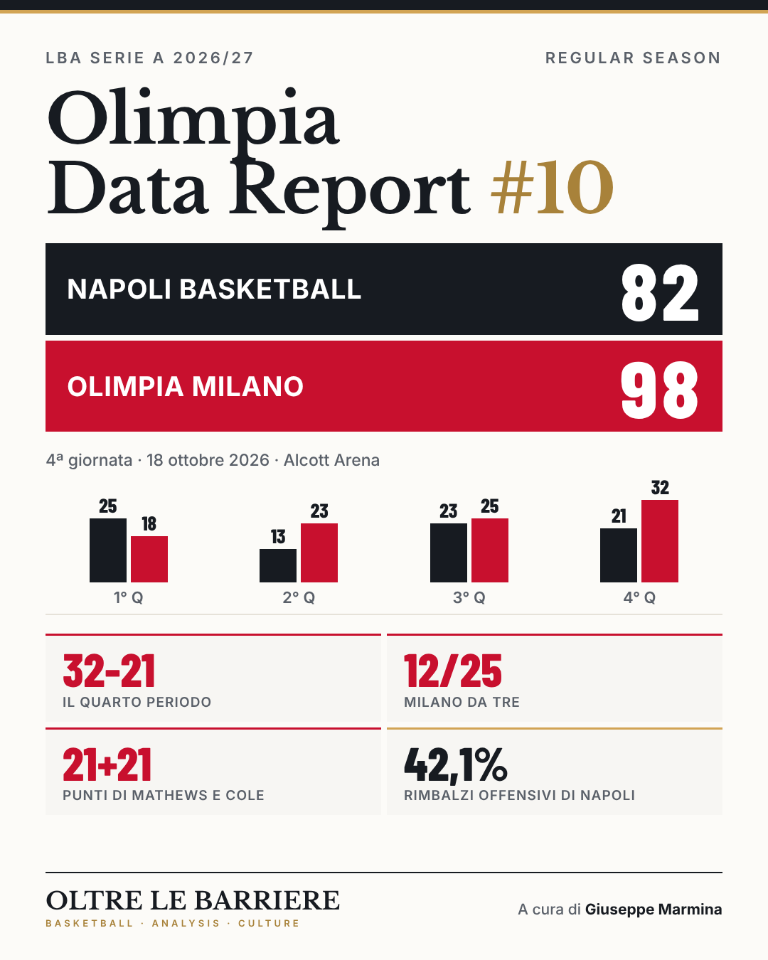 Olimpia Data Report #10