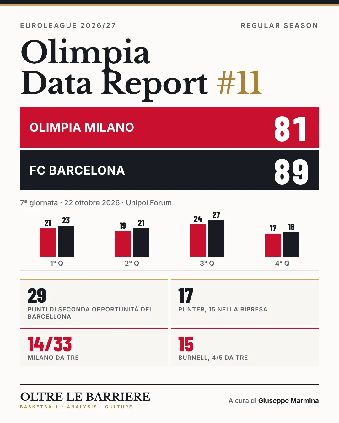 Ultimo Olimpia Data Report